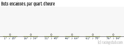 Buts encaissés par quart d'heure, par Reims II - 2021/2022 - National 2 (B)
