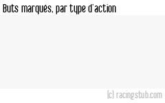 Buts marqués par type d'action, par Thionville - 2021/2022 - Tous les matchs