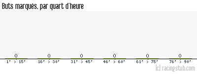 Buts marqués par quart d'heure, par Ste-Geneviève-des-Bois - 2023/2024 - National 3 (H)